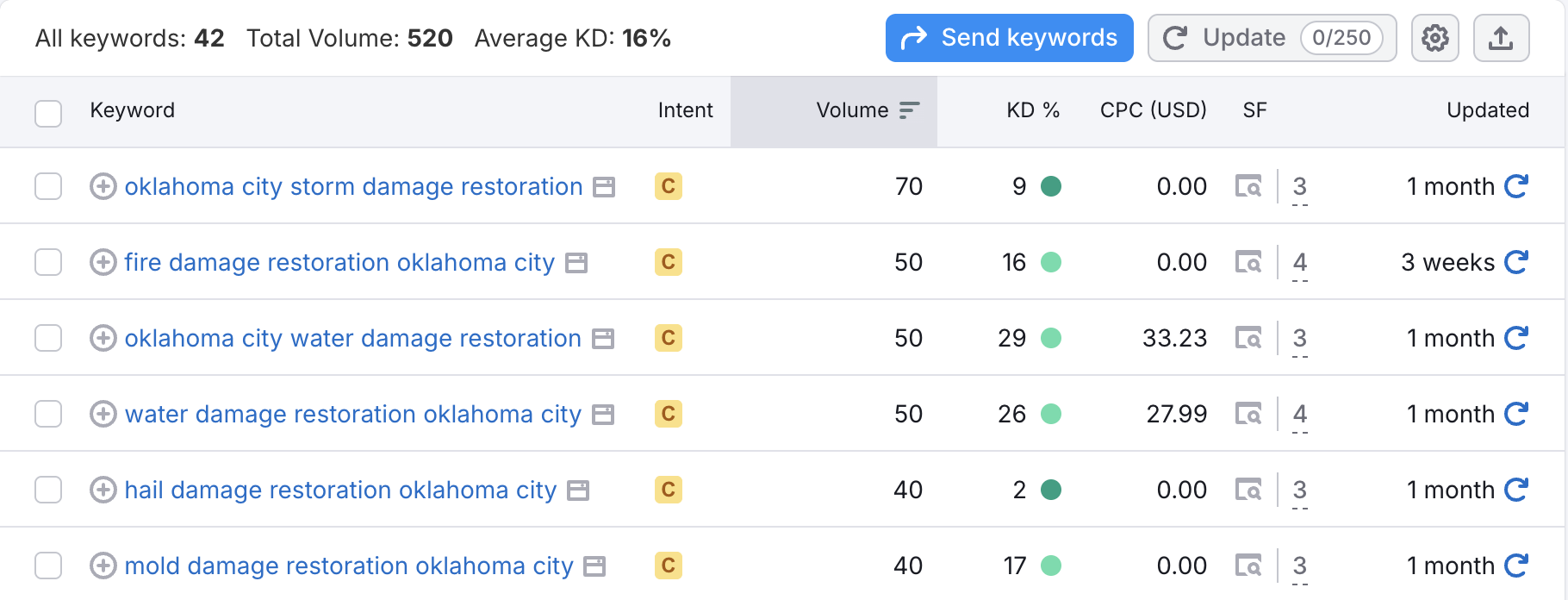 Damage restoration SEO keyword research and search volume data