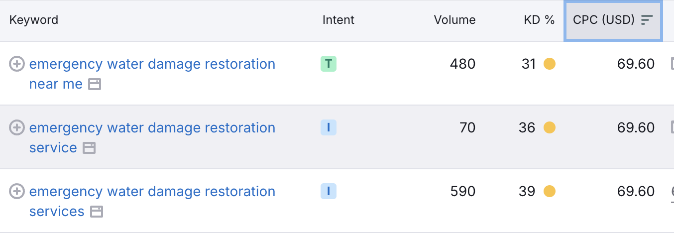 Google Ads cost per click for damage restoration keywords showing high CPC for water damage, fire damage, and mold remediation terms